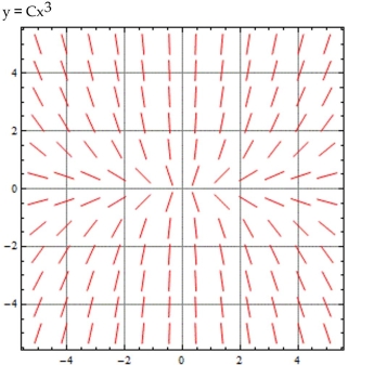Use the given slope field to graph the particular solutions obtained by letting C = -2, -1, 0, 1, and 2 for the general solution shown. - 