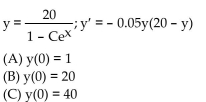 Use the general solution y of the differential equation to find a particular solution that satisfies the indicated initial condition. Graph the particular solutions for x ≥ 0. - 