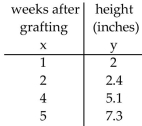 Provide an appropriate response. -Consider the following data on the growth of peach grafts under controlled conditions.   Find the regression line y = ax + b. A)  y = 13x + 8.19 B)  y = 1.33x + 0.21 C)  y =1.50 x + 0.7 D)  y = -2.10x + 0.2