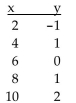 Provide an appropriate response. -Find the least squares line for the following data:   A)  y = -0.3x + 1.2 B)  y = 0.3x - 1.2 C)  y = -0.13x - 1.2 D)  y = 0.13x - 1.2