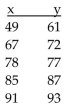 Provide an appropriate response. -Find the least squares line for the following data:   A)  y = 0.74x + 23.04 B)  y = - 0.74x - 23.04 C)  y = 1.29x - 26.83 D)  y = 13.46x + 0.04