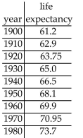 Solve the problem. -Consider the data showing the average life expectancy of woman in various years.   Find the regression line. Let the year 1900 represent x = 0. A)  y = 8.3x + 22.1 B)  y = 0.15x + 60.9 C)  y = 0.37x - 21.8 D)  y = - 0.11.2x + 23.1
