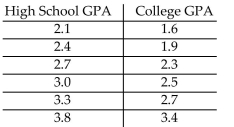 Solve the problem. -The table lists the high school grade-point averages of six students and their college grade-point averages after one year of college.   Use the least-squares line to estimate the college GPA for a student with a high school GPA of 3.5. A)  about 2.6 B)  about 3.0 C)  about 3.2 D)  about 2.8