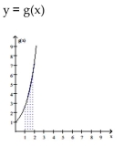 Set up a definite integral that represents the shaded area. -  A)    B)    C)    D)   