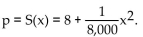 Find the producer's surplus for the following supply function at the given point. -Find the equilibrium quantity if the price-demand equation is   , and the price-supply equation is   A)  -600, 200 B)  200 C)  -600 D)  13