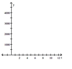 Provide an appropriate response. -Graph the following example of unlimited growth:     A)    B)    C)    D)   