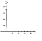 Provide an appropriate response. -Graph the following example of exponential decay:     A)    B)    C)    D)   