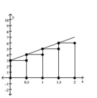 Identify the rectangles shown in the graph as left rectangles, right rectangles, or neither. -  A)  right rectangles B)  neither C)  left rectangles