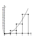 Identify the rectangles shown in the graph as left rectangles, right rectangles, or neither. -  A)  right rectangles B)  neither C)  left rectangles