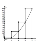 Identify the rectangles shown in the graph as left rectangles, right rectangles, or neither. -  A)  left rectangles B)  right rectangles C)  neither