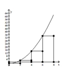 Identify the rectangles shown in the graph as left rectangles, right rectangles, or neither. -  A)  right rectangles B)  left rectangles C)  neither