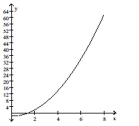 Provide an appropriate response. -Divide the interval [0, 8] into four equal subintervals and draw in the corresponding left rectangles.   A)    B)    C)    D)   