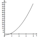 Provide an appropriate response. -Divide the interval [0, 8] into four equal subintervals and draw in the corresponding right rectangles.   A)    B)    C)    D)   