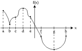 Provide an appropriate response. -Identify the intervals where f(x) is decreasing.  