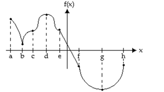 Provide an appropriate response. -Identify the intervals where f‛(x) > 0.  