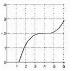 Provide an appropriate response. -Write the sign chart that corresponds to the following graph of f(x):  