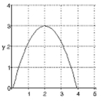 Provide an appropriate response. -Write the sign chart that corresponds to the following graph of f(x)::  