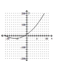 Sketch a graph of the function. -  A)    B)    C)    D)   