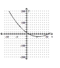 Sketch a graph of the function. -  A)    B)    C)    D)   