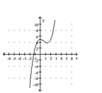 Sketch a graph of the function. -  A)    B)    C)    D)   