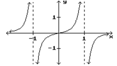 Find the intervals where the function has the indicated concavity. Give the x coordinates of inflection points. -Concave downward   A)    B)    C)  (-1, 0) ; no inflection points D)   