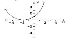 Find the intervals where the function has the indicated concavity. Give the x coordinates of inflection points. -Concave upward   A)    B)    C)    D)   