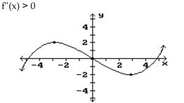 <strong>Find the intervals where f''(x) < 0 ir f''(x) > 0 as indicated. </strong> A) (-3, 3) B) C) D) (0, 3)