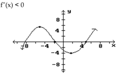 Find the intervals where f''(x)  < 0 ir f''(x)  > 0 as indicated. -  A)  (-5, 2)  B)    C)  (-5, 5)  D)   