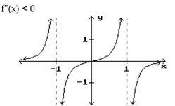 <strong>Find the intervals where f''(x) < 0 ir f''(x) > 0 as indicated. </strong> A) B) C) D) (-1, 0)