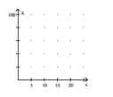Provide an appropriate response. -Suppose that the total-cost function for a certain company to produce x units of a product is given by   Graph the average cost function     A)    B)    C)    D)   