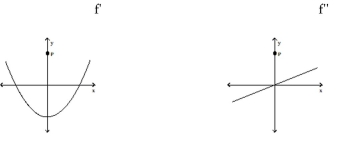 The graphs of the first and second derivatives of a function y = f(x)  are given. Select a possible graph of f that passes through the point P. (NOTE: Vertical scales may vary from graph to graph.)  -  A)    B)    C)    D)     