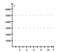 Provide an appropriate response. -Graph the function which calculates the present value of an amount of $5000 at an annual nominal rate of 7% compounded continuously for     A)    B)    C)    D)   