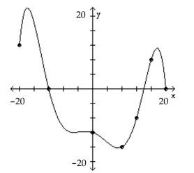 The graph of a function f is given. Use the graph to answer the question. -Use the graph of f given below to find f(8) .   A)  8 B)  12 C)  0 D)  -16