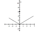 Use the graph to evaluate the indicated limit and function value or state that it does not exist. -Find     A)  6; 0 B)  Does not exist; 6 C)  0; does not exist D)  0; 6