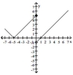 Use the graph to evaluate the indicated limit and function value or state that it does not exist. -Find     A)  -1; 5 B)  5; -1 C)  5; Does not exist D)  Does not exist; does not exist