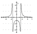 Use the given graph to find the indicated limit. -    A)    B)  3 C)    D)  0