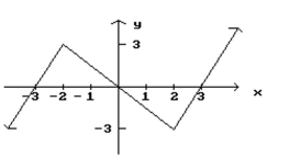 List the x-values in the graph at which the function is not differentiable. -  A)  x = -3, x = 0, x = 3 B)  x = -2, x = 0, x = 2 C)  x = -2, x = 2 D)  x = -3, x = 3
