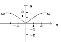List the x-values in the graph at which the function is not differentiable. -  A)  x = 2 B)  x = 0 C)  x = -2, x = 2 D)  x = -2, x = 0, x = 2