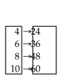 Determine whether the relation represents a function. If it is a function, state the domain and range. -  A)  function domain: {4, 6, 8, 10} Range: {24, 36, 48, 60} B)  function domain:{24, 36, 48, 60} range: {4, 6, 8, 10} C)  not a function  