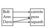 Determine whether the relation represents a function. If it is a function, state the domain and range. -  A)  function domain: {Bob, Ann, Dave} Range: {carrots, peas, squash} B)  function domain: {carrots, peas, squash} Range: {Bob, Ann, Dave} C)  not a function