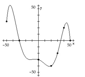 The graph of a function f is given. Use the graph to answer the question. -Use the graph of f given below to find f(-50) .   A)  -50 B)  30 C)  0 D)  80