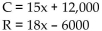 Solve the problem. -The point at which a company's costs equals its revenue is the break-even. C represents cost, in dollars, of x units of a product. R represents the revenue, in dollars, for the sale of x units. Find the number of units that must be produced And sold in order to break even.   A)  6000 B)  545 C)  800 D)  12,000