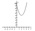 Provide an appropriate response. -The following graph represents the result of applying a sequence of transformations to the graph of a basic function. Identify the basic function and describe the transformation(s). Write the equation for the given graph.  