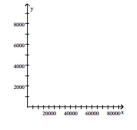 Provide an appropriate response. -The following table shows a recent state income tax schedule for married couples filing a joint return in State X.   (i)  Write a piecewise definition for the tax due T(x)  on an income of x dollars. (ii)  Graph T(x) . (iii)  Find the tax due on a taxable income of $50,000. Of $95,000.   A)    B)    C)    D)   