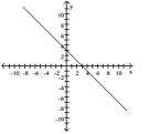 Provide an appropriate response. -Use the graph to find the slope-intercept form of the equation of the line.   A)  y = 3x B)  y = -x + 3 C)  y = x + 3 D)  y = x - 3