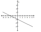 Provide an appropriate response. -Write the equation of the line in the following graph.   A)    B)    C)    D)   