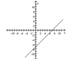 Provide an appropriate response. -Use the graph to find the slope, x-intercept and y-intercept of the line.   A)    B)    C)    D)   