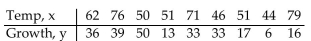 Use the REGRESSION feature on a graphing calculator. -The paired data below consists of the temperature on randomly chosen days and the amount of a certain kind of plant grew (in millimeters) .   Find the linear function that predicts a plant's growth as a function of the temperature. Round your answer to two Decimal places. A)    B)  y = 0.21x + 14.57 C)    D)  y = 14..57x + 0.21