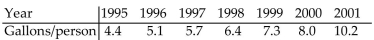 Use the REGRESSION feature on a graphing calculator. -The use of bottled water in the United States has shown a steady increase in recent years. The table shows the annual per capita consumption for the years 1995 - 2001.   With x being the years since 1995, find the linear function that represents this data. Round your answer to two decimal Places. A)  y = 4.07x + 0.89 B)    C)    D)  y = 0.89x + 4.07