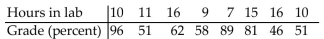 Use the REGRESSION feature on a graphing calculator. -A study was conducted to compare the average time spent in the lab each week versus course grade for computer students. The results are recorded in the table below.   Use linear regression to find a linear function that predicts a student's course grade as a function of the number of hours Spent in lab. A)  y = 0.930 + 44.3x B)  y = 88.6 - 1.86x C)  y = 44.3 + 0.930x D)  y = 1.86 + 88.6x